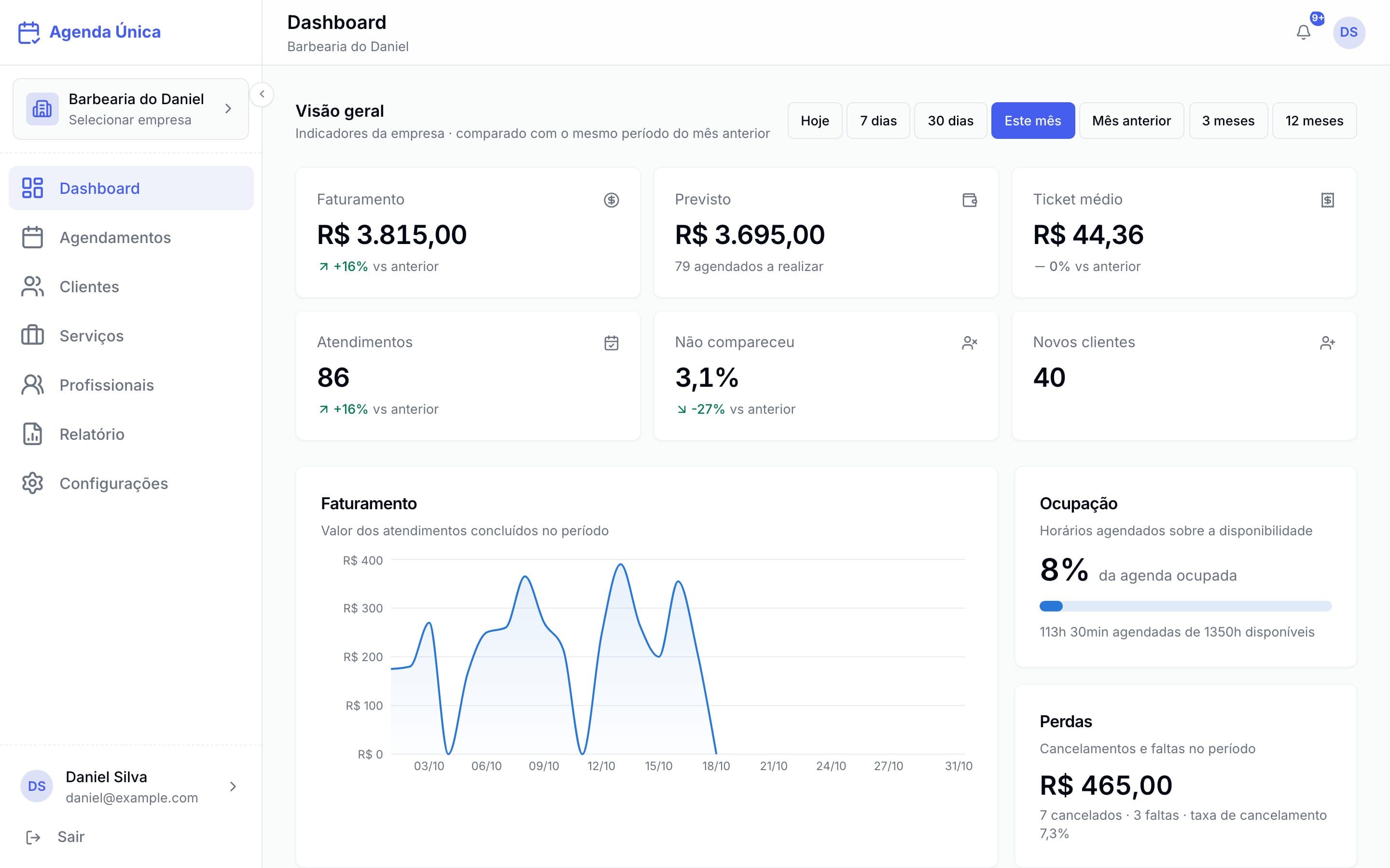 Dashboard do Agenda Única com faturamento, ticket médio, taxa de faltas e gráfico de faturamento